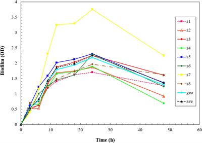 A hope for ineffective antibiotics to return to treatment: investigating the anti-biofilm potential of melittin alone and in combination with penicillin and oxacillin against multidrug resistant-MRSA and -VRSA